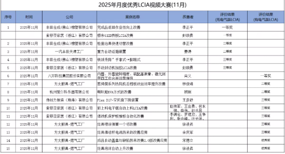 11月份優(yōu)秀LCIA視頻大賽 | 獲獎名單公布啦！